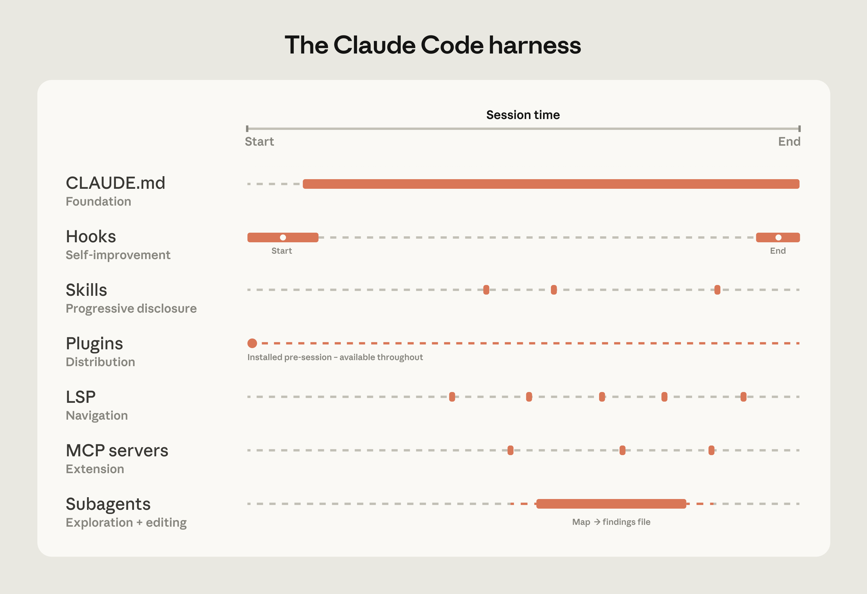 The Claude Code harness as a Gantt-style timeline across a session. CLAUDE.md spans the full session as a foundation. Hooks fire at the start and end. Skills, LSP, and MCP servers light up sporadically. Subagents run as a single longer task between exploration and editing.