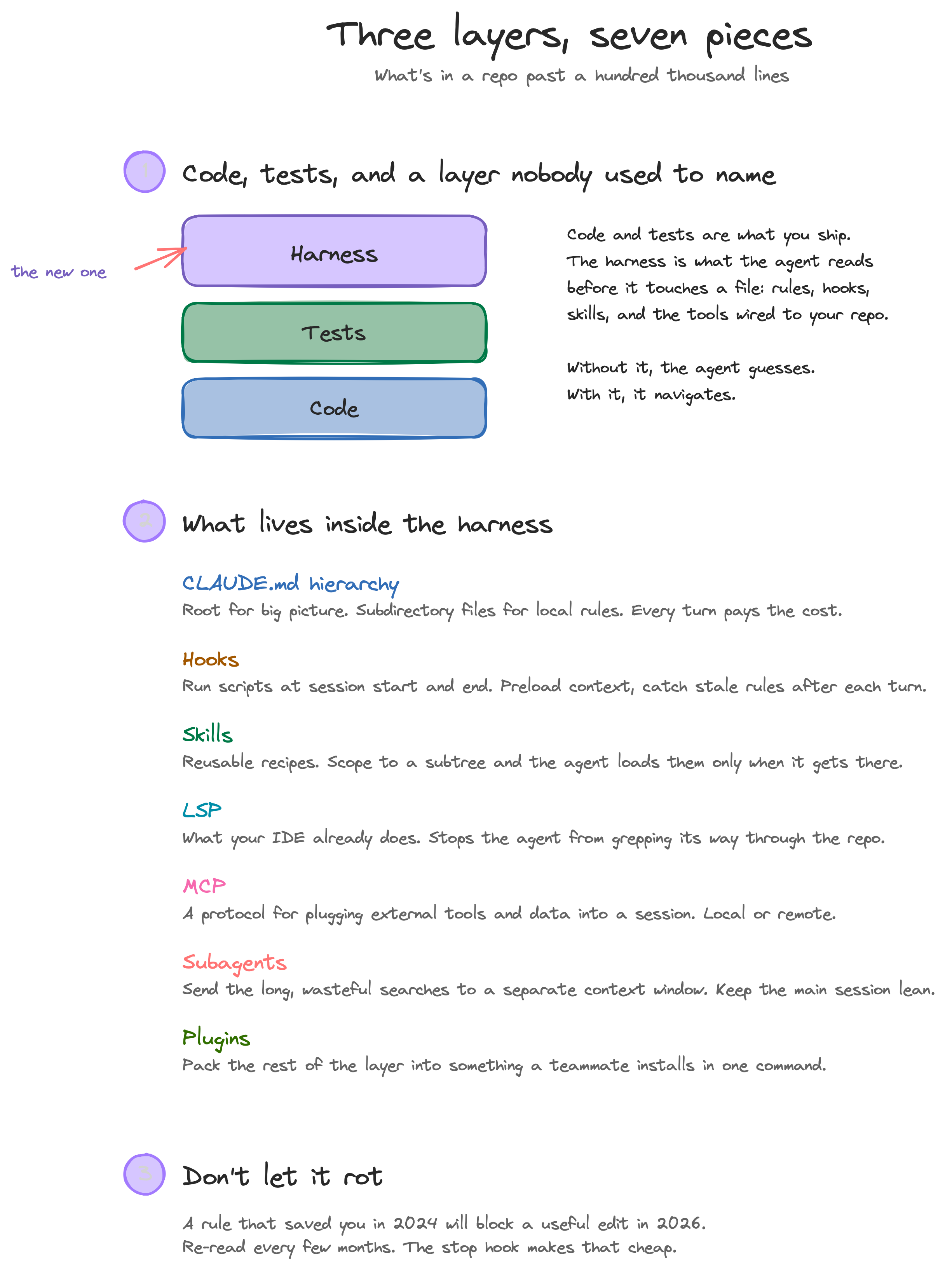 Three layers of a codebase: code, tests, and the AI layer expanded into CLAUDE.md, hooks, skills, plugins, LSP, MCP servers, and subagents.