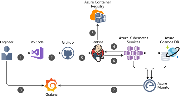 Devops architecture