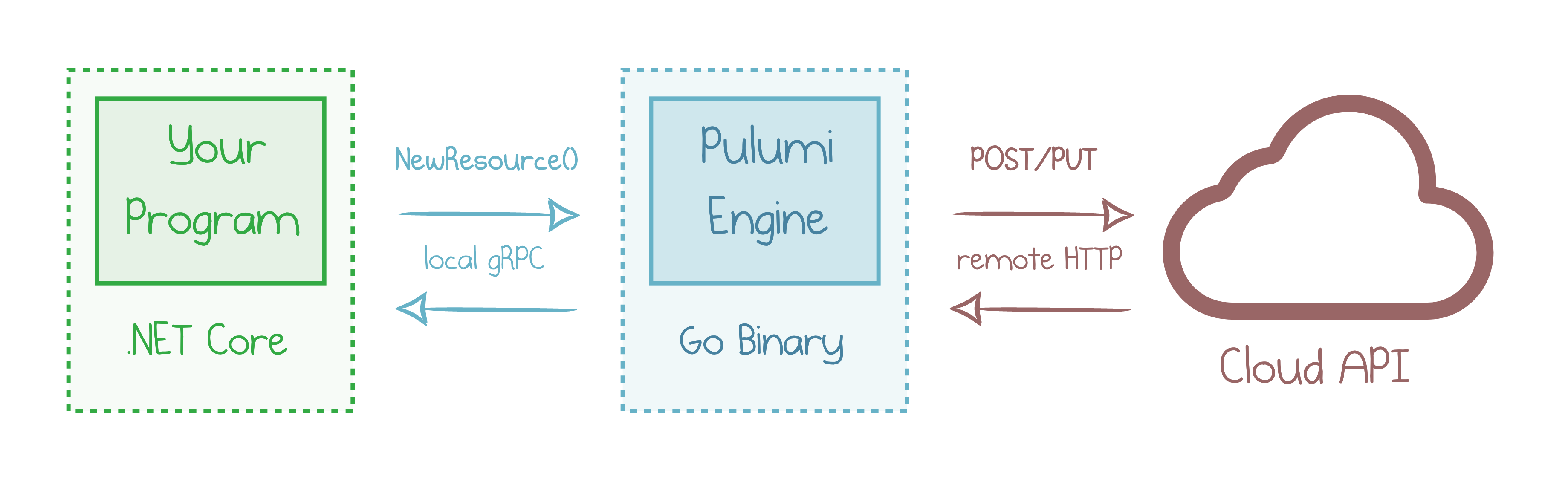 Pulumi Components Interaction