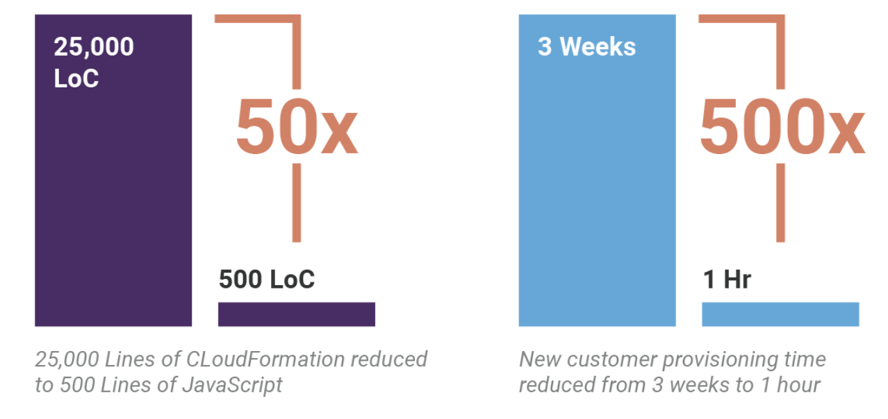 code comparision