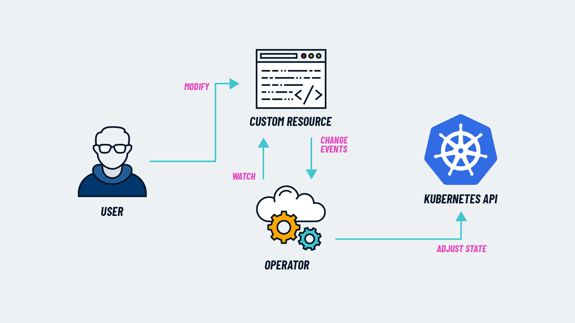 Kubernetes Operators: what are they? Some examples Credit: SparkFabrik