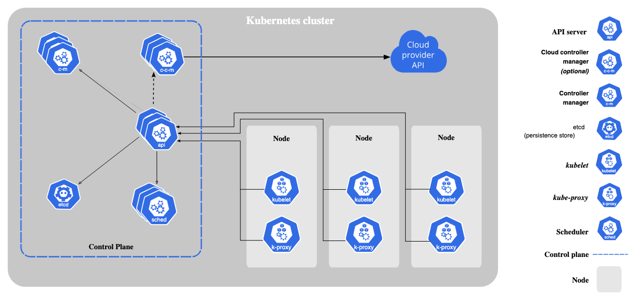 Kubernetes Components. Credit: kubernetes.io