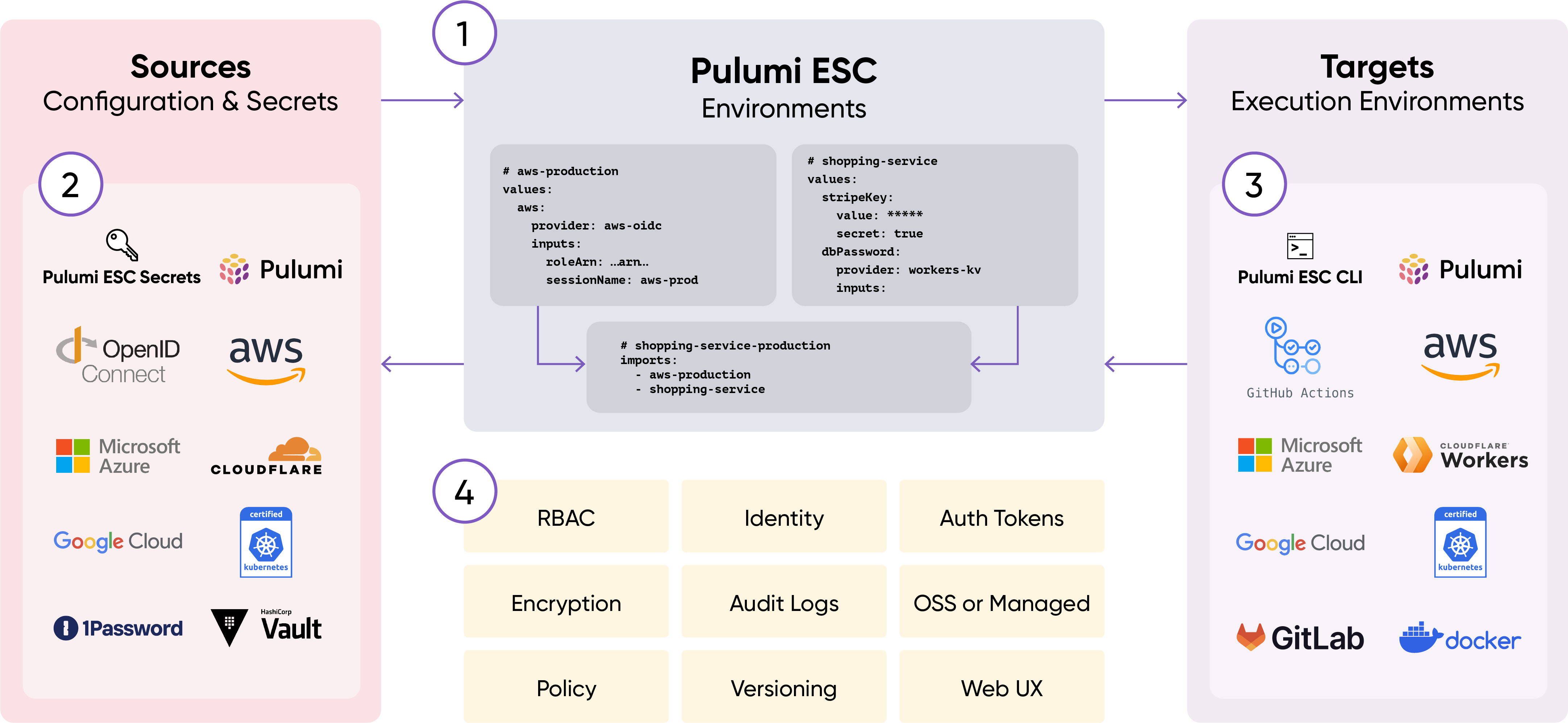 Pulumi ESC ecosystem