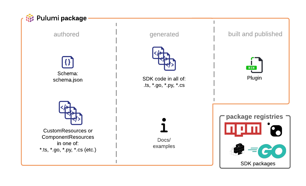 A diagram showing how Pulumi Package code can be authored in one language and made available in all other languages supported by Pulumi