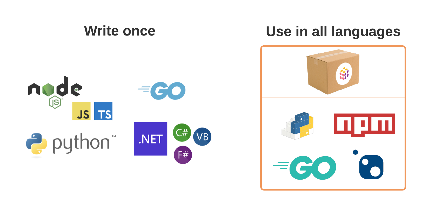 A graphic representation of the steps listed above