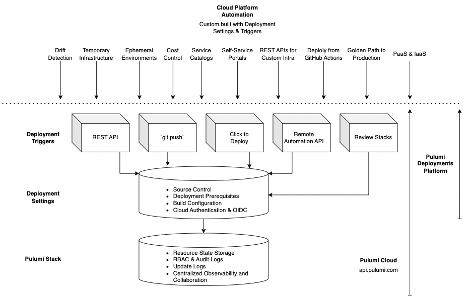 Pulumi Deployments Platform Architecture