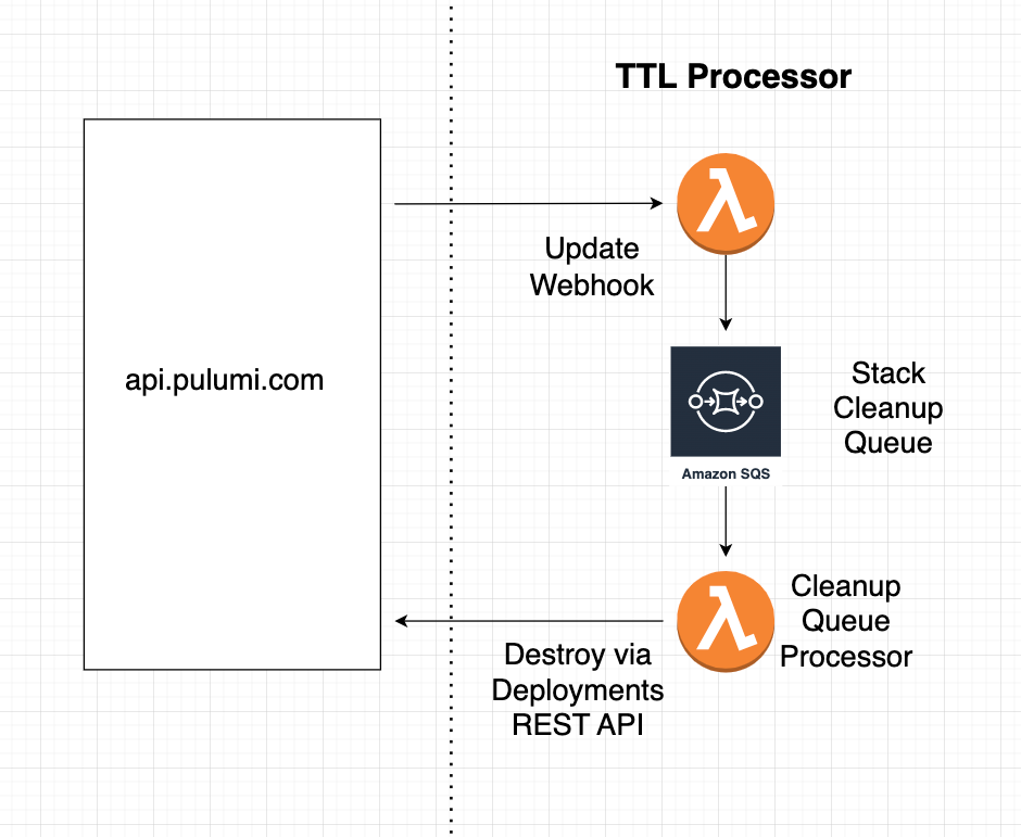 TTL Stack Processor Architecture