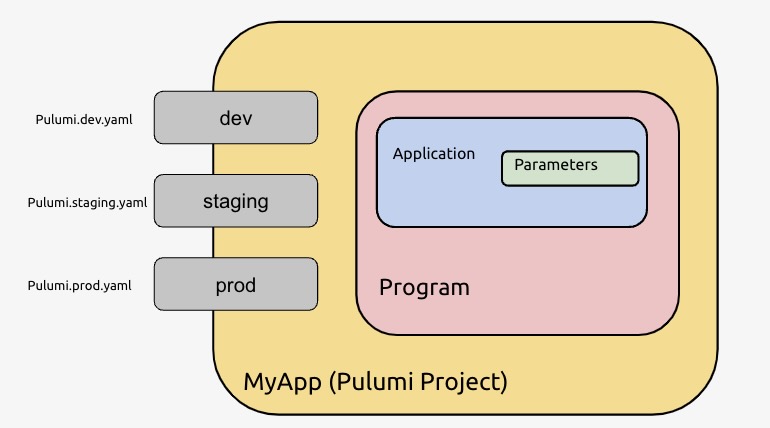 A diagram showing how the different stacks in a project overlay with the program