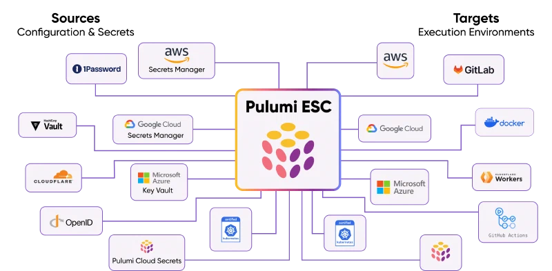 Pulumi ESC centralizing secrets from multiple providers