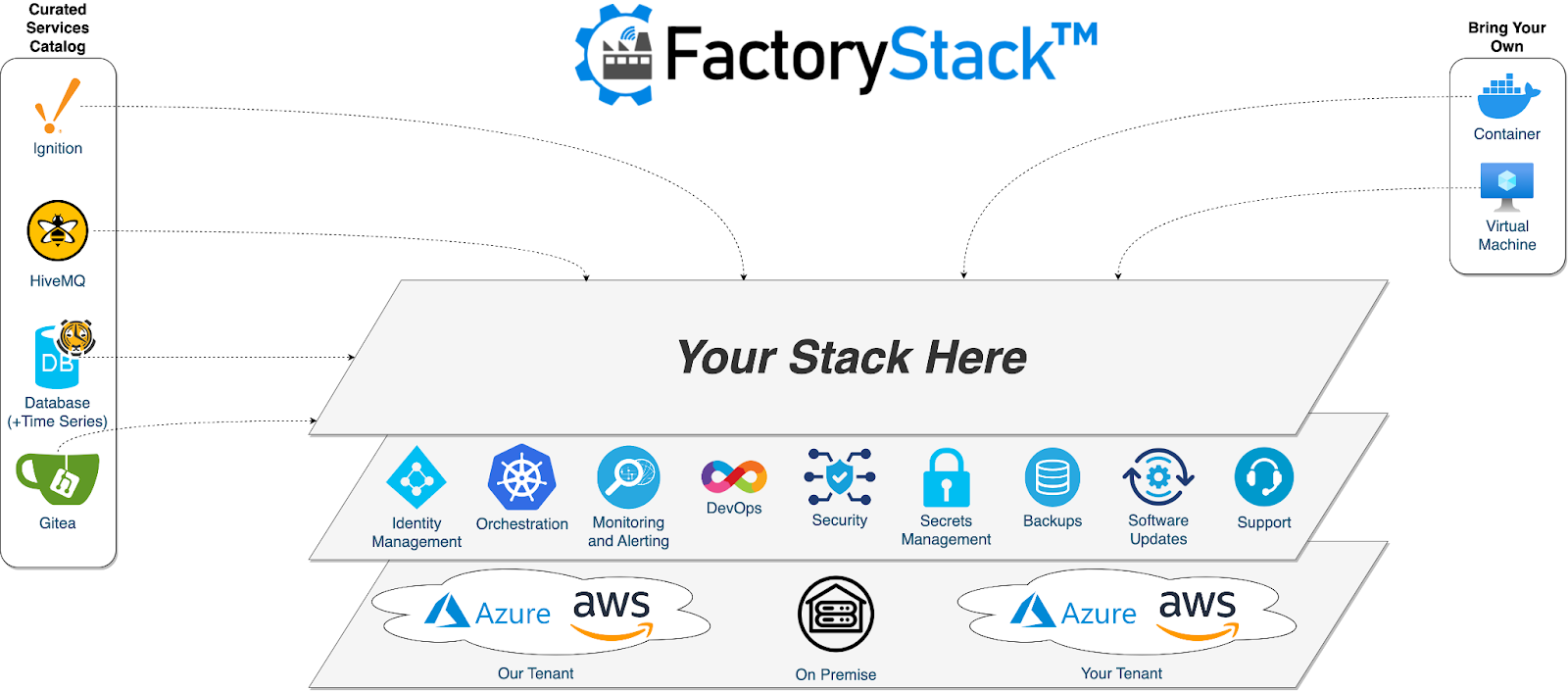 FactoryStack architecture diagram