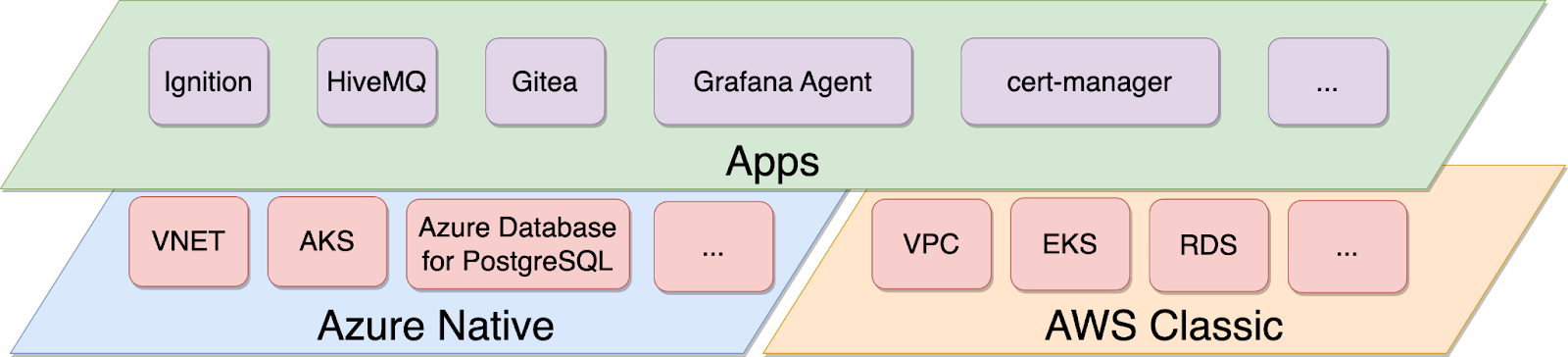 Multi-cloud architecture diagram with Apps on Azure Native and AWS Classic