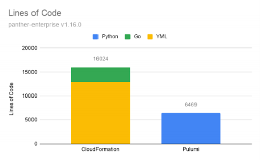 Panther Labs Lines of Code