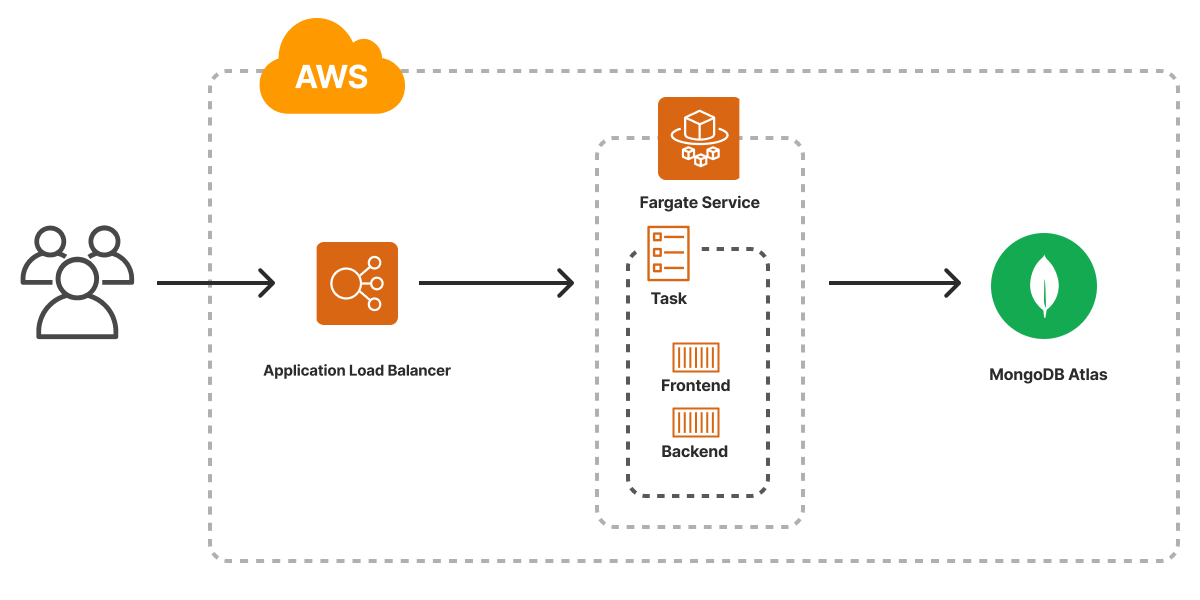 An architecture diagram showing an AWS application load balancer, Fargate service, and MongoDB Atlas database