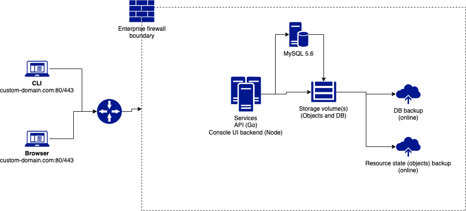 Internet-Accessible Deployment