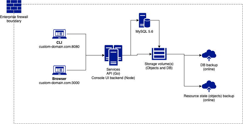 Intranet-Only Deployment