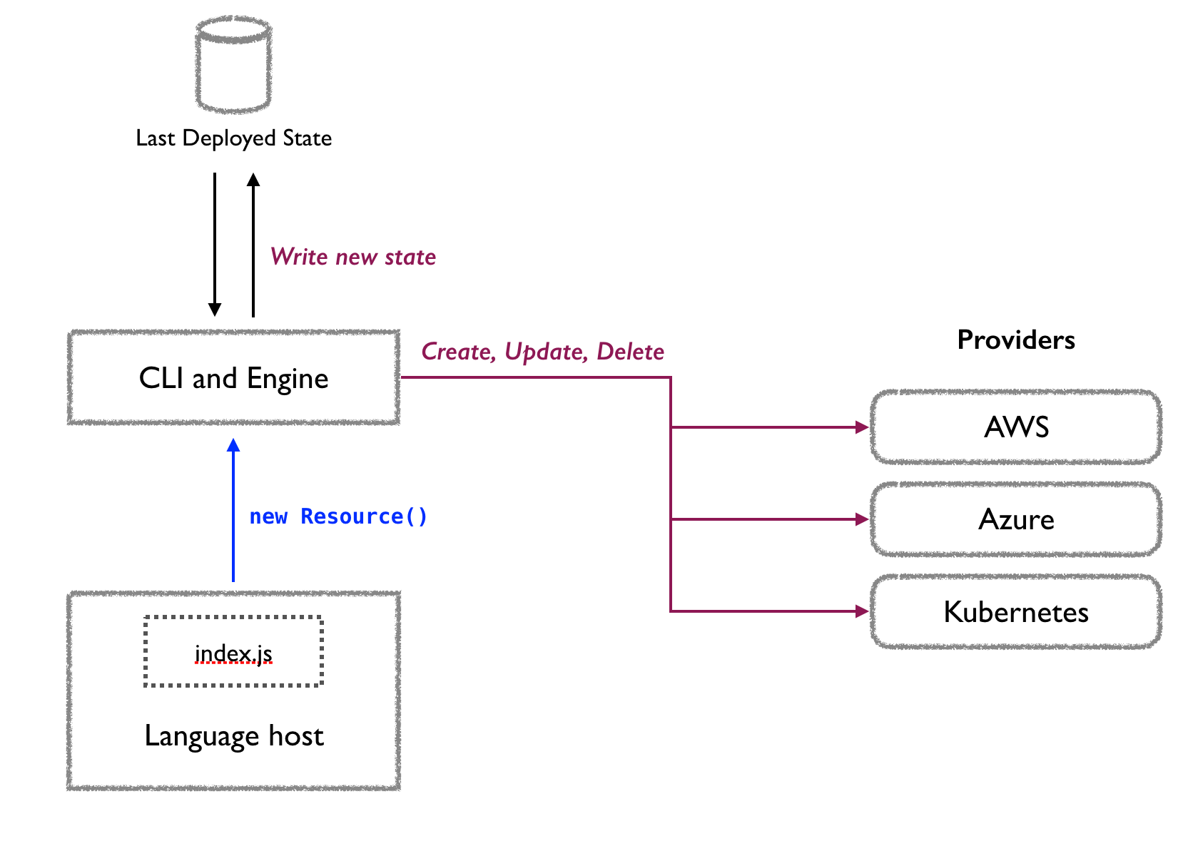 Pulumi engine and providers