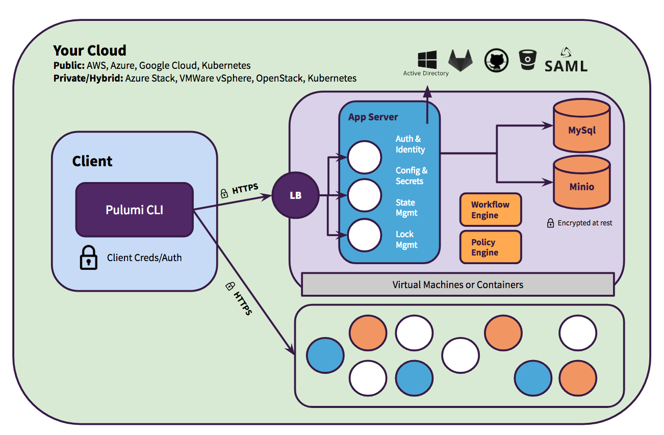 Pulumi Enterprise Architecture