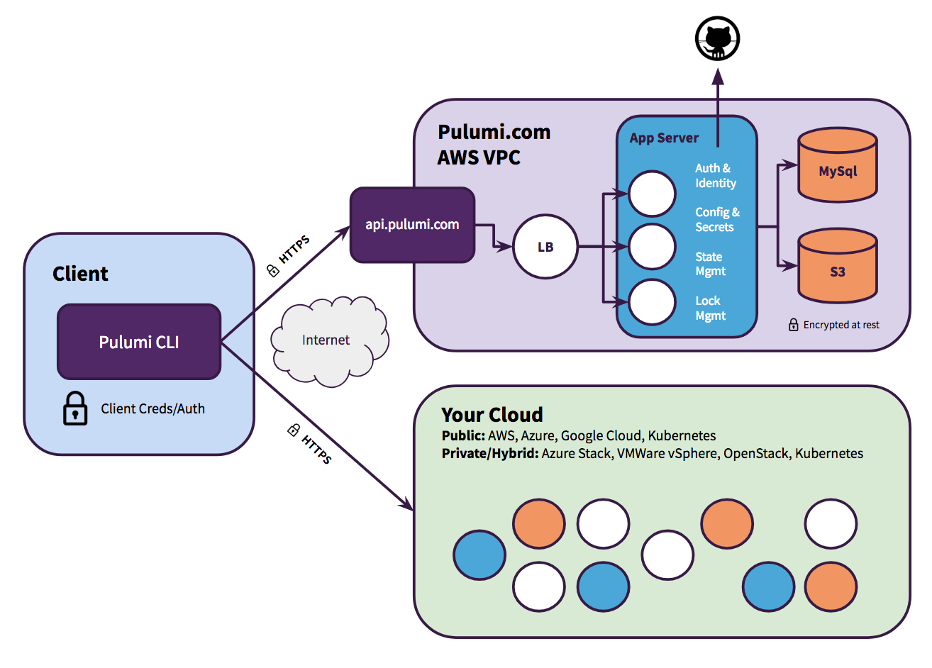 Pulumi Cloud Architecture