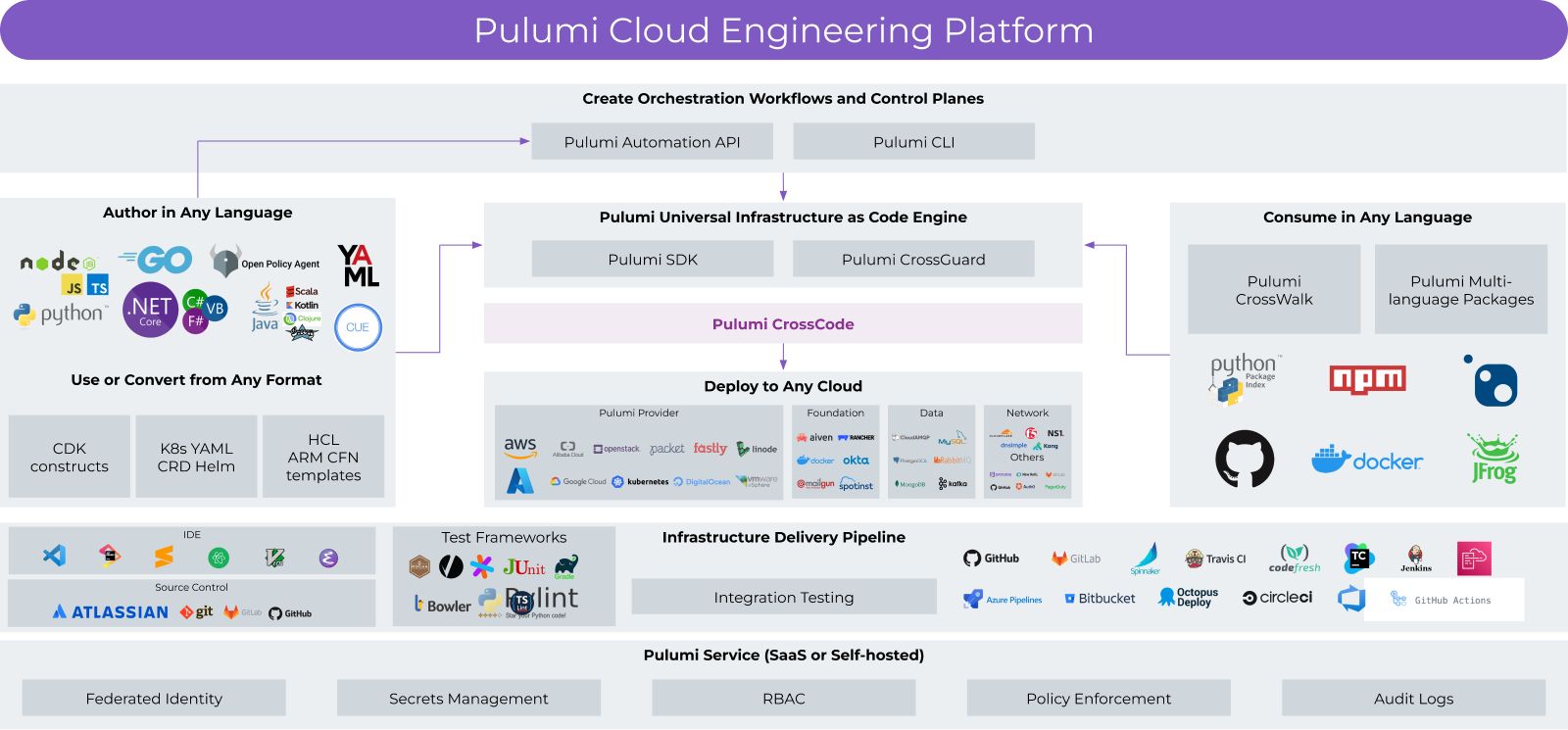 Pulumi Cloud Engineering Platform