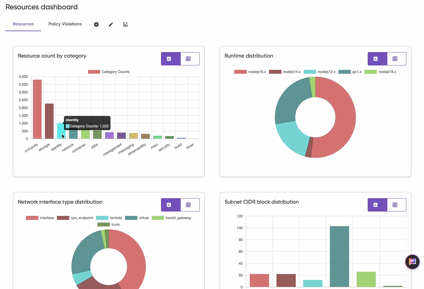 Pulumi Insights 2.0 Dashboard