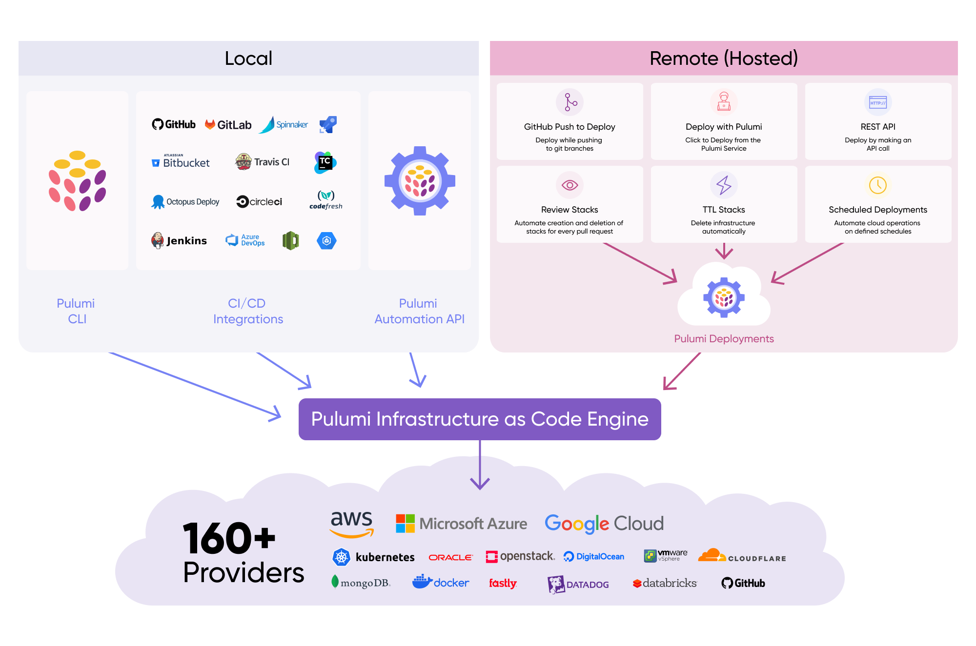 Pulumi Deployments Architecture Screenshot