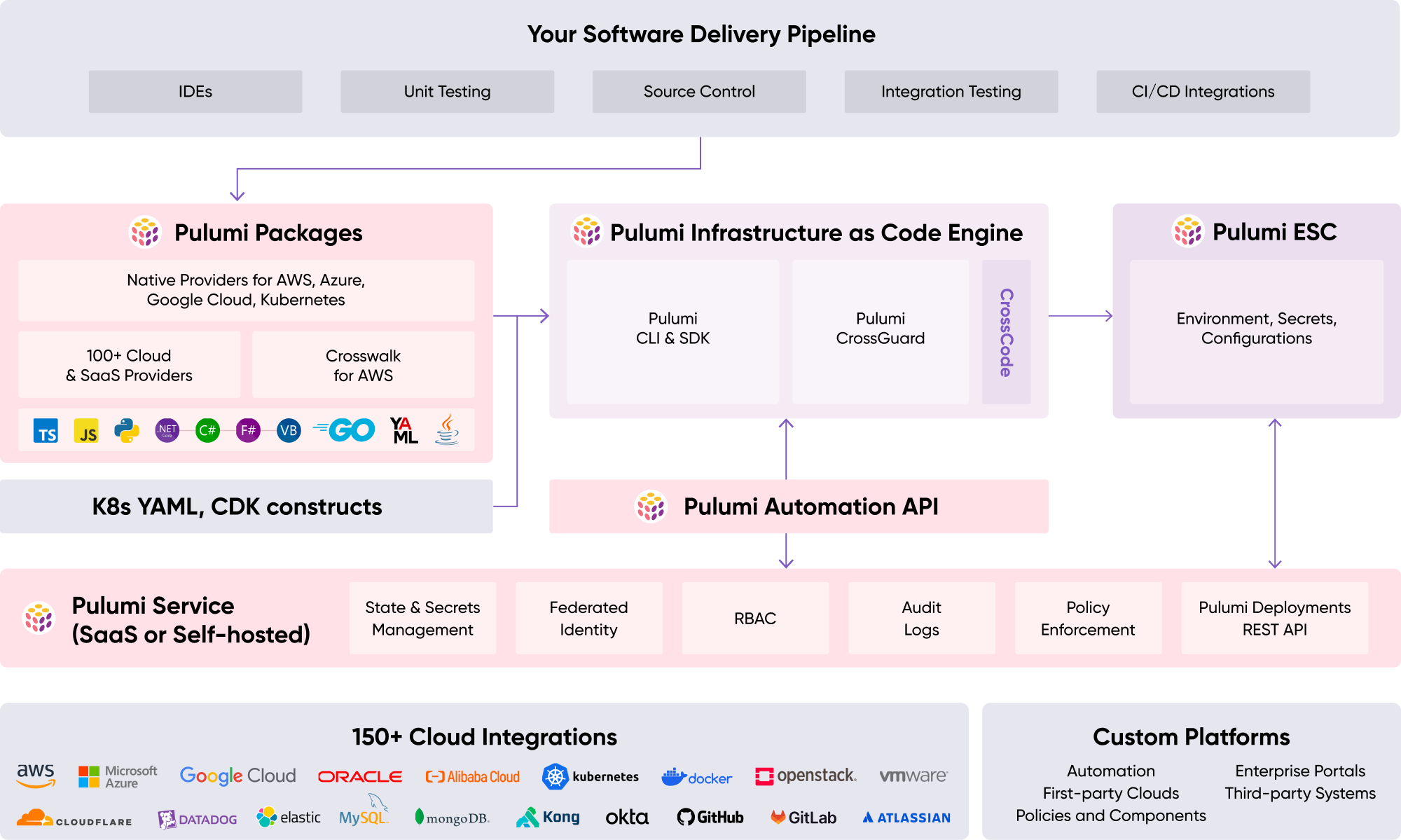 Pulumi Cloud Engineering Platform