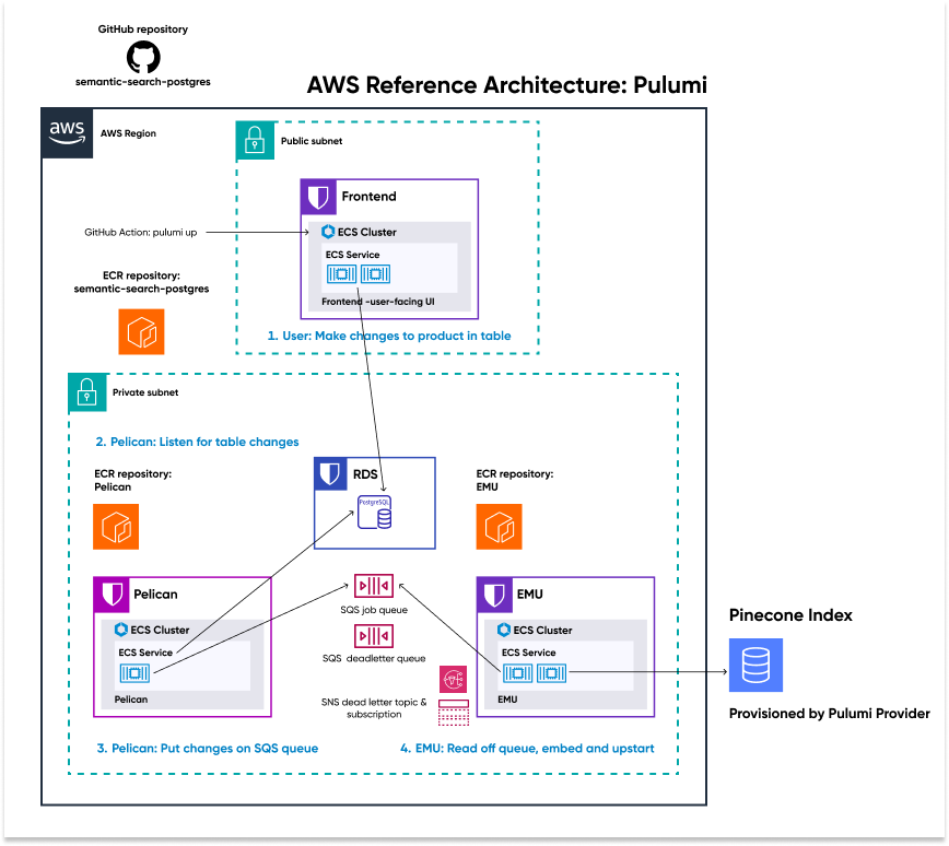 Pinecone reference architecture image