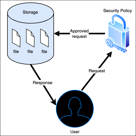 A diagram showing a user doing an action that touches the storage through a policy