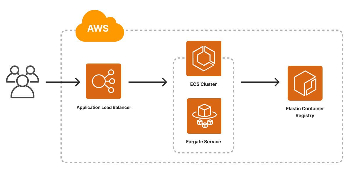 An architecture diagram of the Pulumi AWS Container Service template