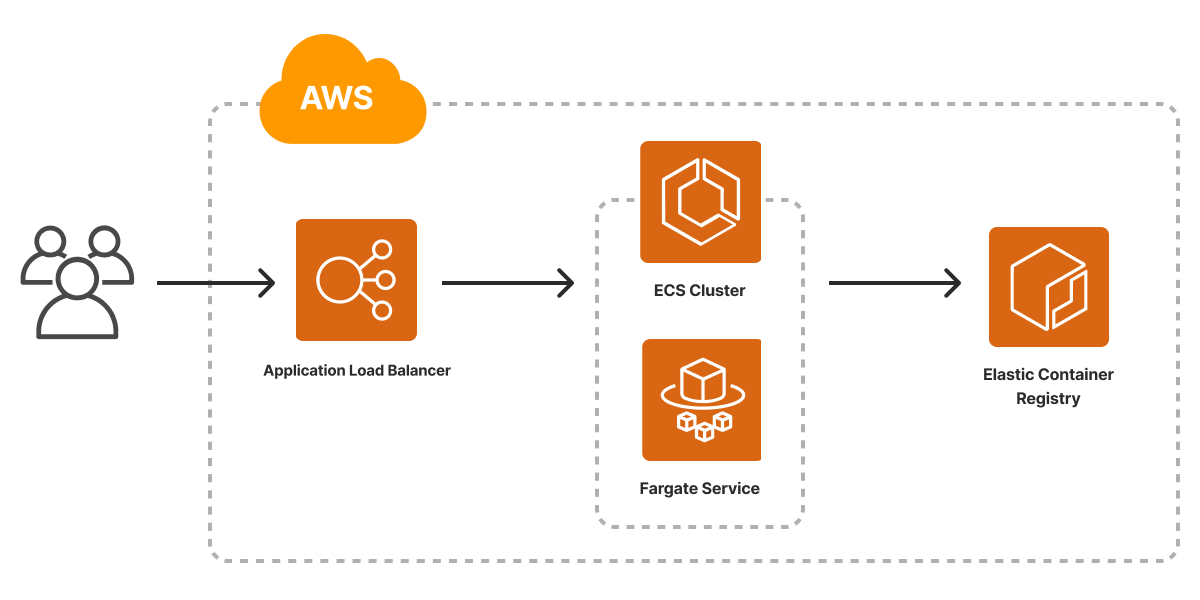 Container Service on AWS