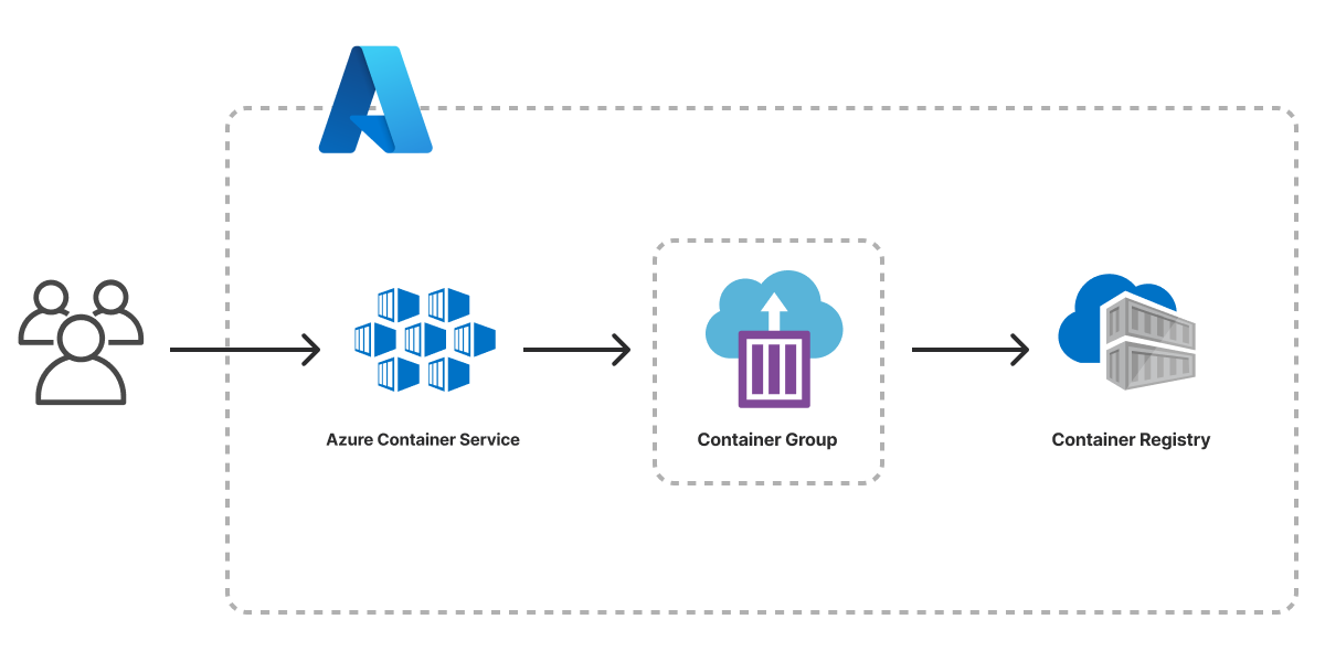 An architecture diagram of the Pulumi Azure Container Service template