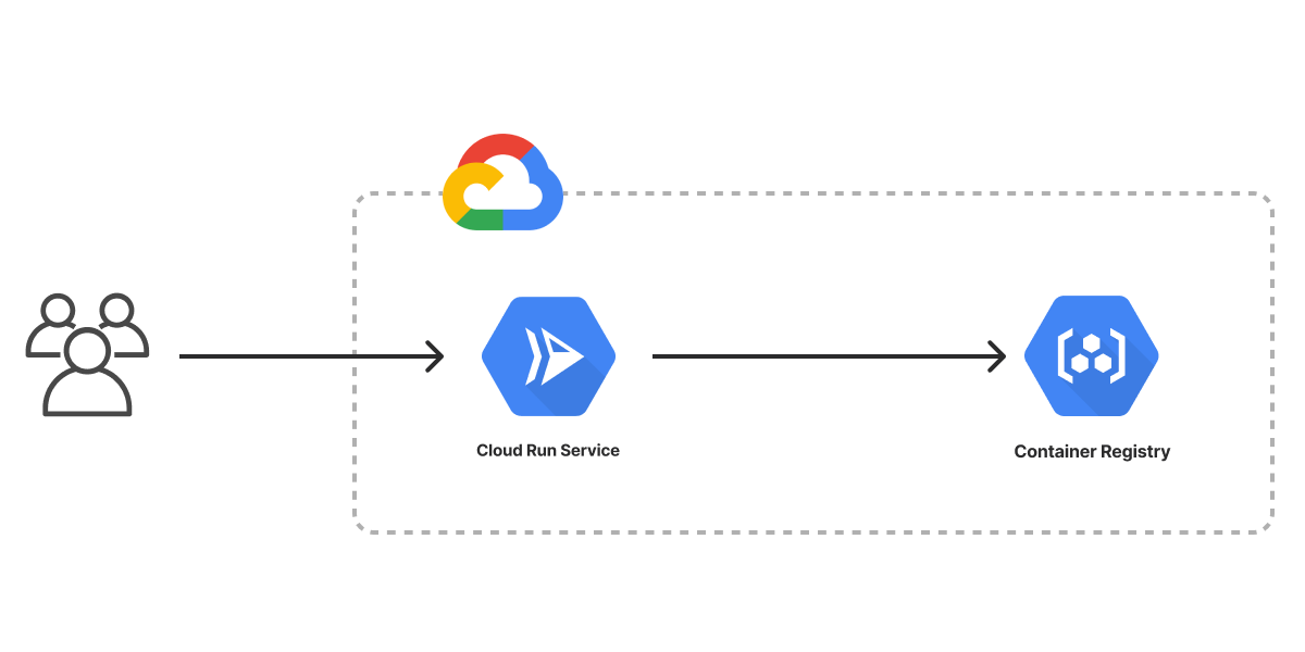 Container Service on Google Cloud
