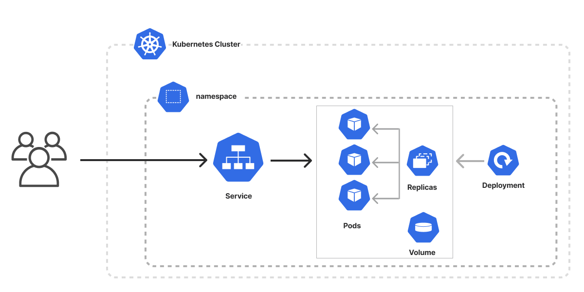 Kubernetes Application Templates