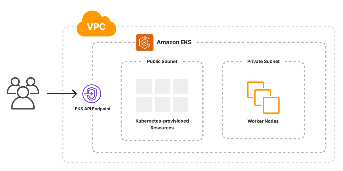 An architecture diagram of the Pulumi AWS Kubernetes template