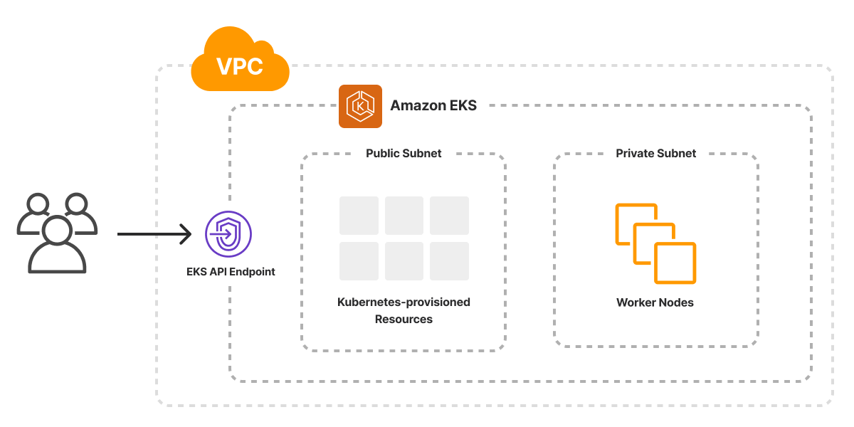 AWS Kubernetes Template