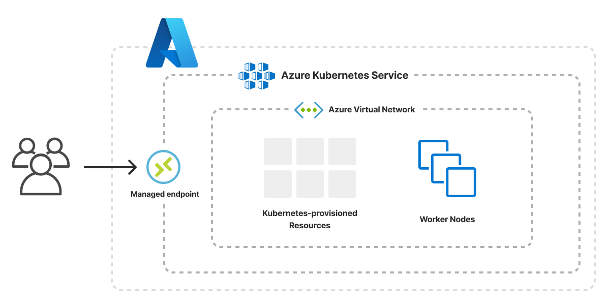An architecture diagram of the Pulumi Azure Kubernetes Cluster template