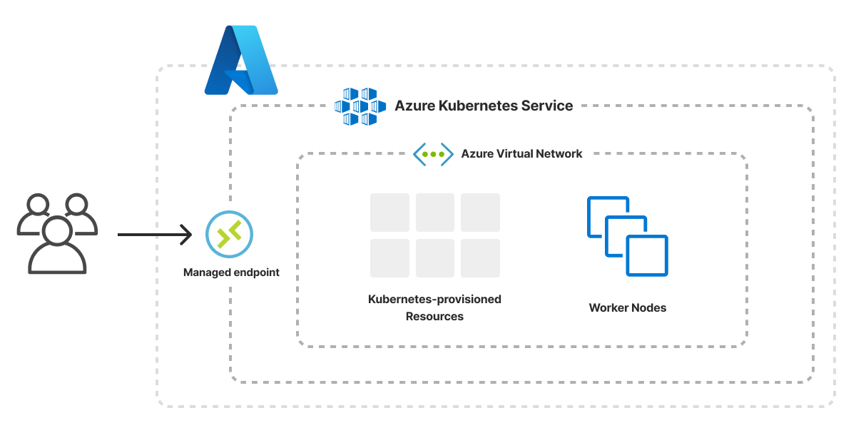 Azure Kubernetes Template