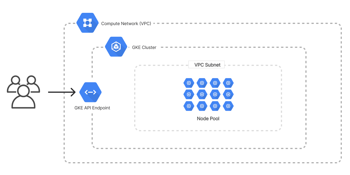 An architecture diagram of the Pulumi Google Cloud Kubernetestemplate