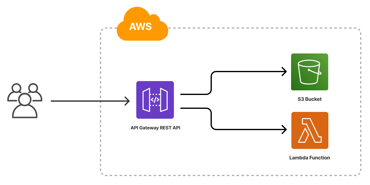 An architecture diagram of the Pulumi AWS Serverless Website template