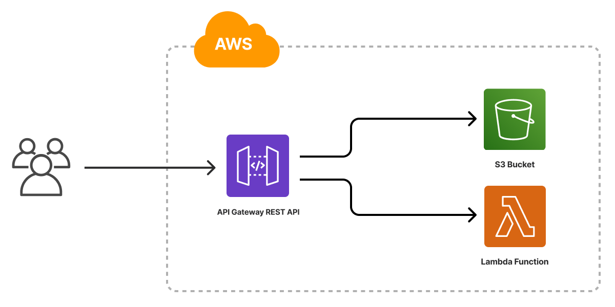 AWS Serverless Template