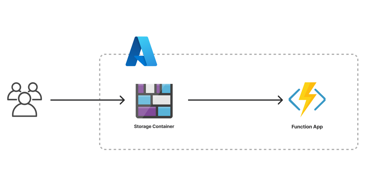 An architecture diagram of the Pulumi Azure Serverless Application template