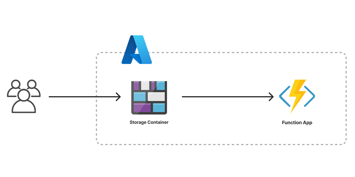 Azure Serverless Template