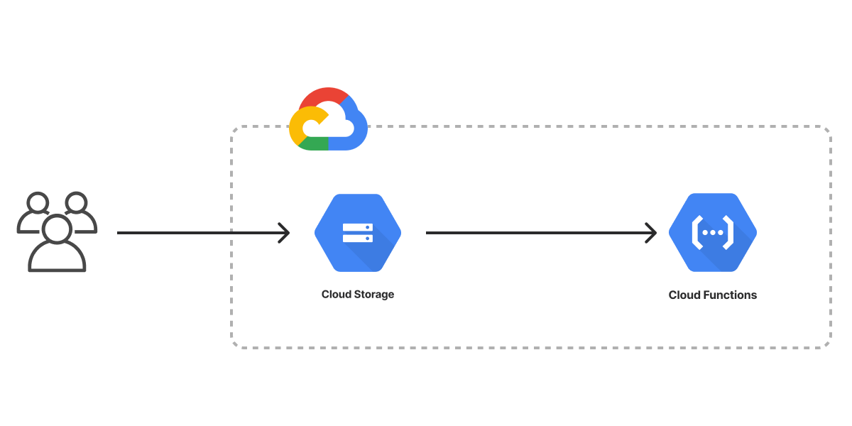An architecture diagram of the Pulumi Google Cloud Serverless Application template
