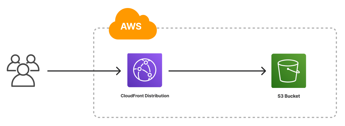 An architecture diagram of the Pulumi AWS Static Website template