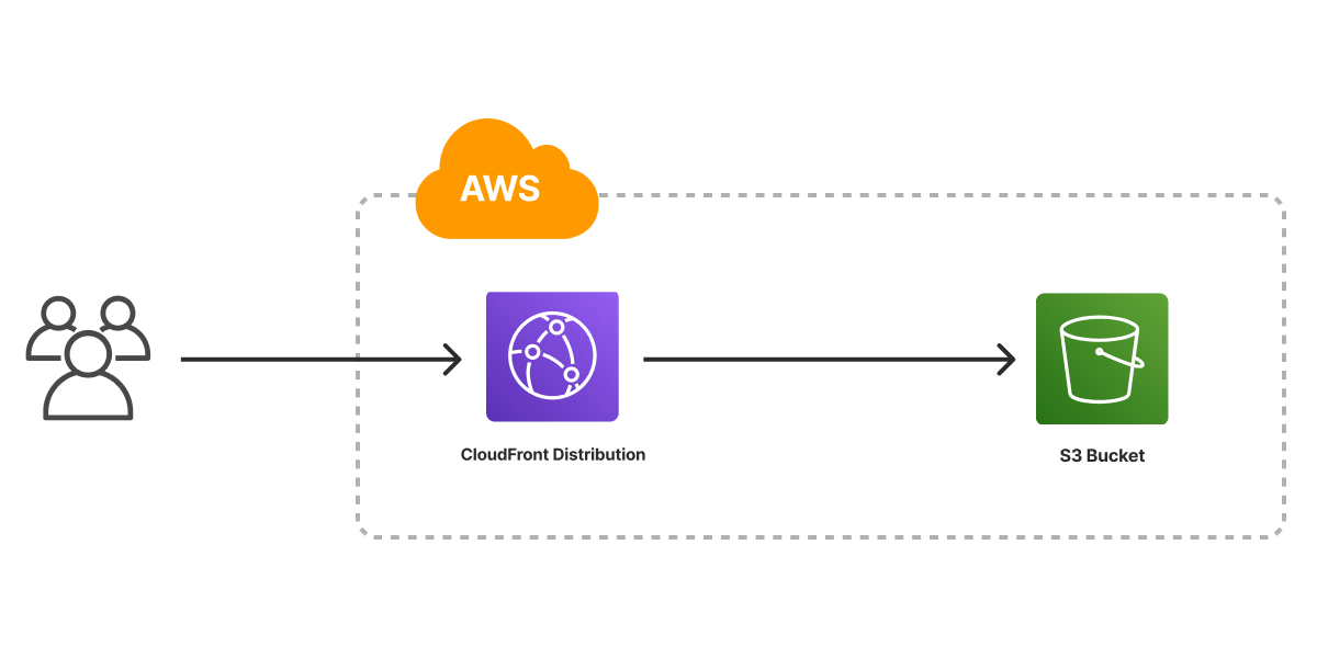 AWS Static Website