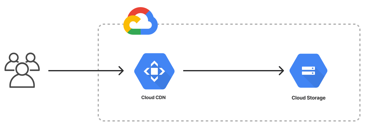An architecture diagram of the Pulumi Google Cloud Static Website template