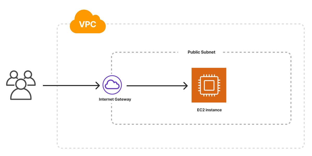 Virtual Machine on AWS