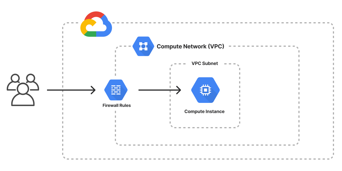 An architecture diagram of the Pulumi $CLOUD $ARCHITECTURE template