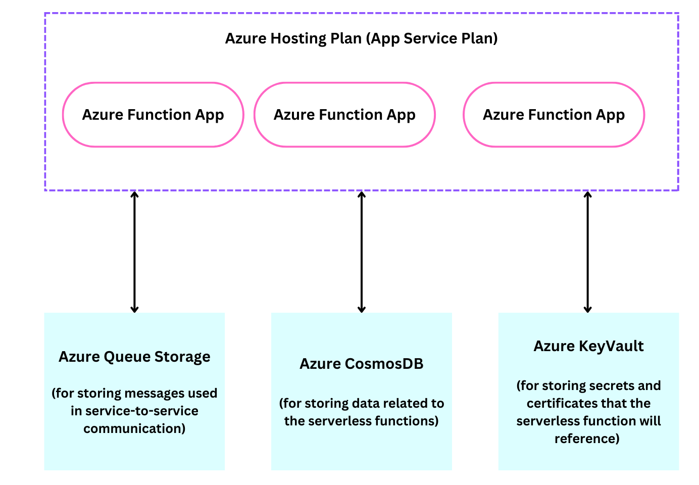 serverless-resources